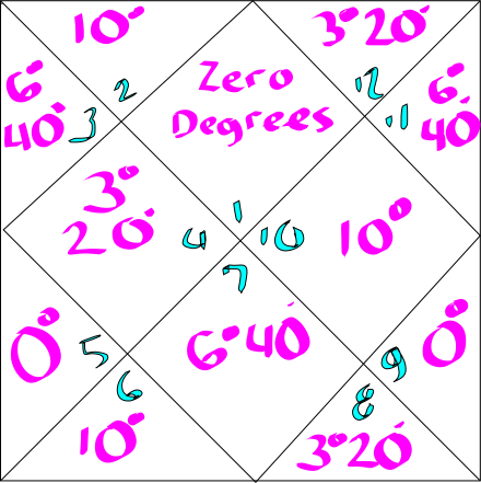North Indian chart marking where a new nakshatra begins in each sign: zero degrees in the fire signs, 10° in earth, 6°40' in air, and 3°20' in water