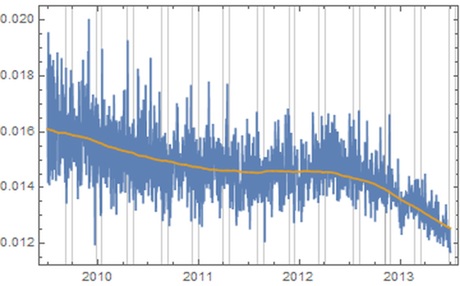 Non-dictionary word rate in Amazon reviews from July 2009 to July 2013, actual values in blue against the general trend in gold, with Mercury retrograde periods shaded