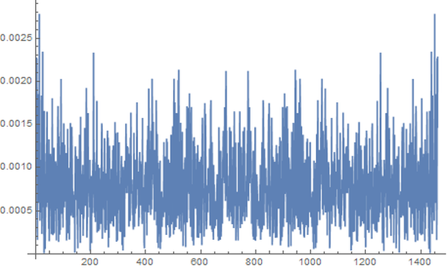 Fourier transform of the non-dictionary word rate series, plotted across roughly 1,450 frequency bands