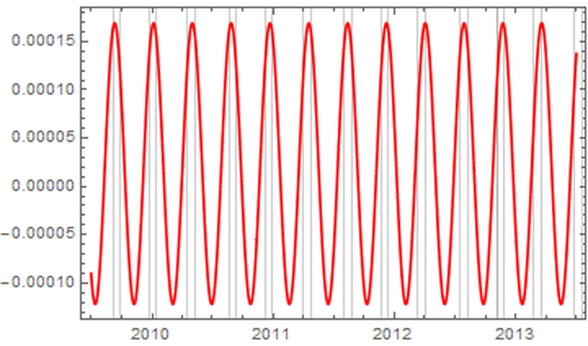 The fundamental wave plotted against Mercury retrograde periods, demarcated by gray bands