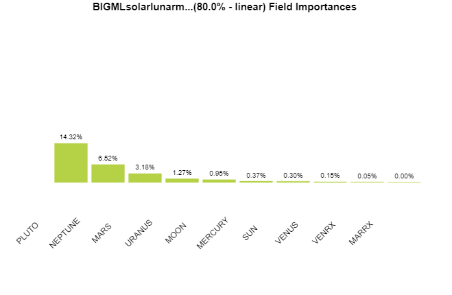 BigML DeepNet field importances (continued)