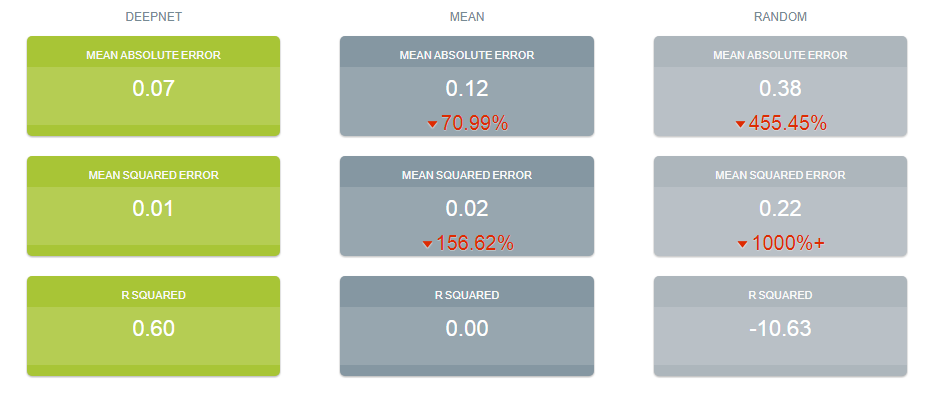 DeepNet results — error rates far below baseline methods