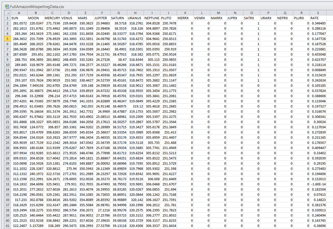 Dataset overview — 5296 rows of daily Amazon misspelling rates with planetary positions