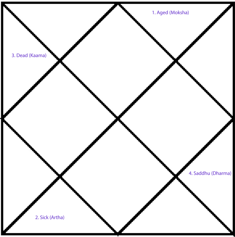 The Four Sights of Buddhism mapped to the Jyotish chart — houses 1, 6, 8, and 9