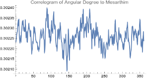 Correlogram — Mesarthim