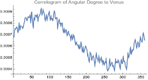 Correlogram — Venus