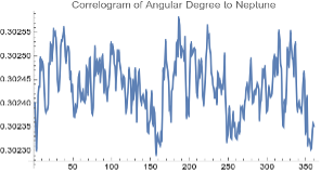 Correlogram — Pluto