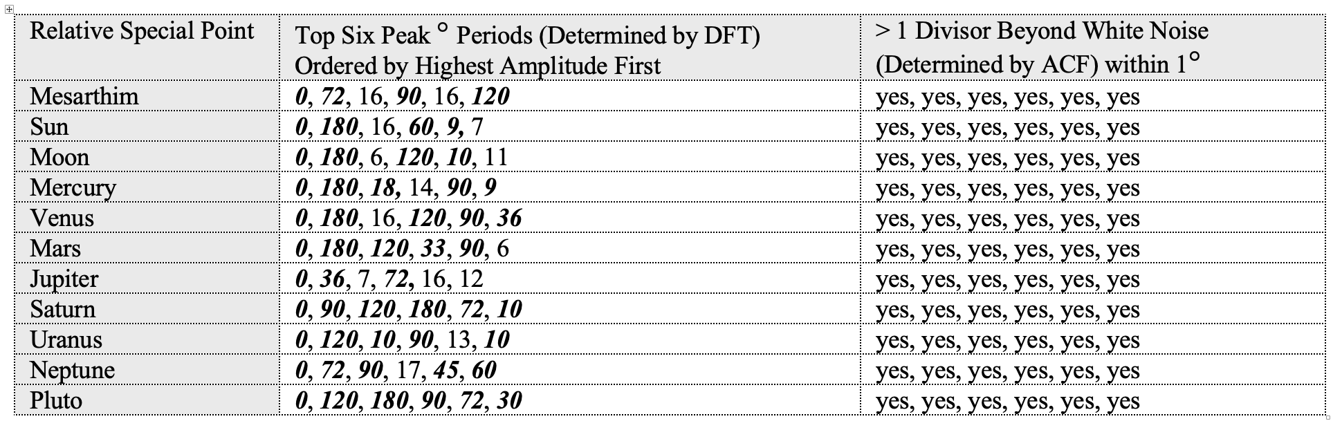Table 6: Discrete Fourier Transform Analysis of Data with Top Peak Periods, Astrological Angles and Divisors