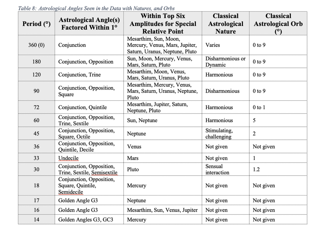 Table 8: Astrological Angles Seen in the Data with Natures, and Orbs