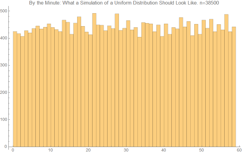 Simulated uniform distribution of birth minutes