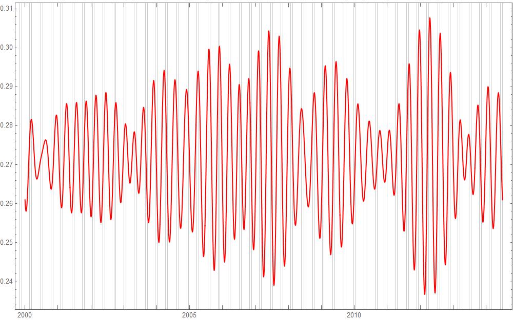 A red wave running from 2000 to 2014, oscillating between roughly 0.24 and 0.31, built from the sum of corresponding waves in the misspelling data, with thin vertical gray bands marking Mercury retrograde periods