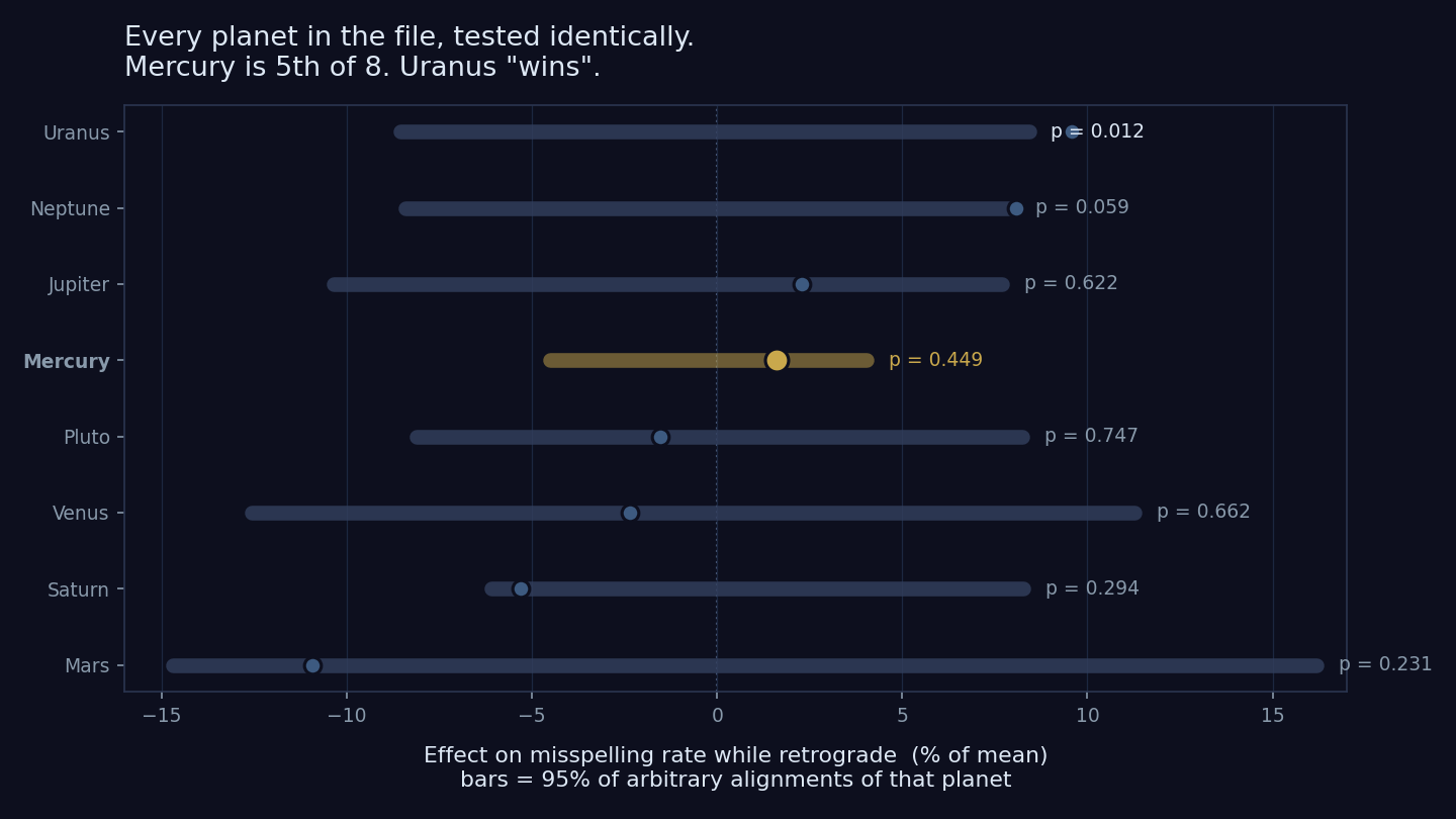 Dot-and-range chart of all eight planets. Each planet's observed effect on the misspelling rate is a dot, with a bar showing the 95 percent range of arbitrary alignments. Mercury sits at plus 1.62 percent, inside its band, ranked fifth of eight by p-value. Uranus sits at plus 9.59 percent, outside its band, at p equals 0.012.