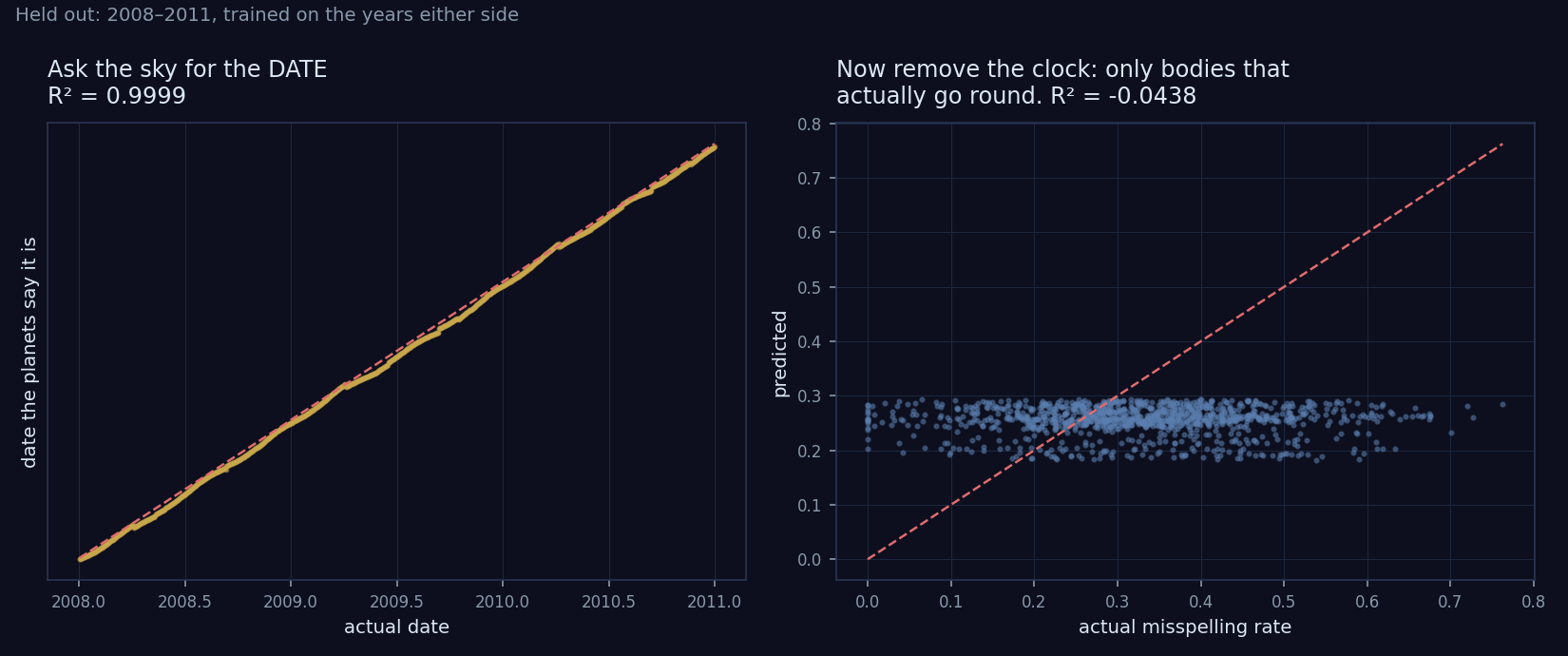 Two panels, both holding out 2008 to 2011 and training on the years either side. Left: the date predicted from the planets against the actual date, forming an essentially perfect straight diagonal line, R squared 0.9999. Right: the misspelling rate predicted from only the fast-moving bodies against the actual rate, forming a flat horizontal smear with no relationship at all, R squared minus 0.044.
