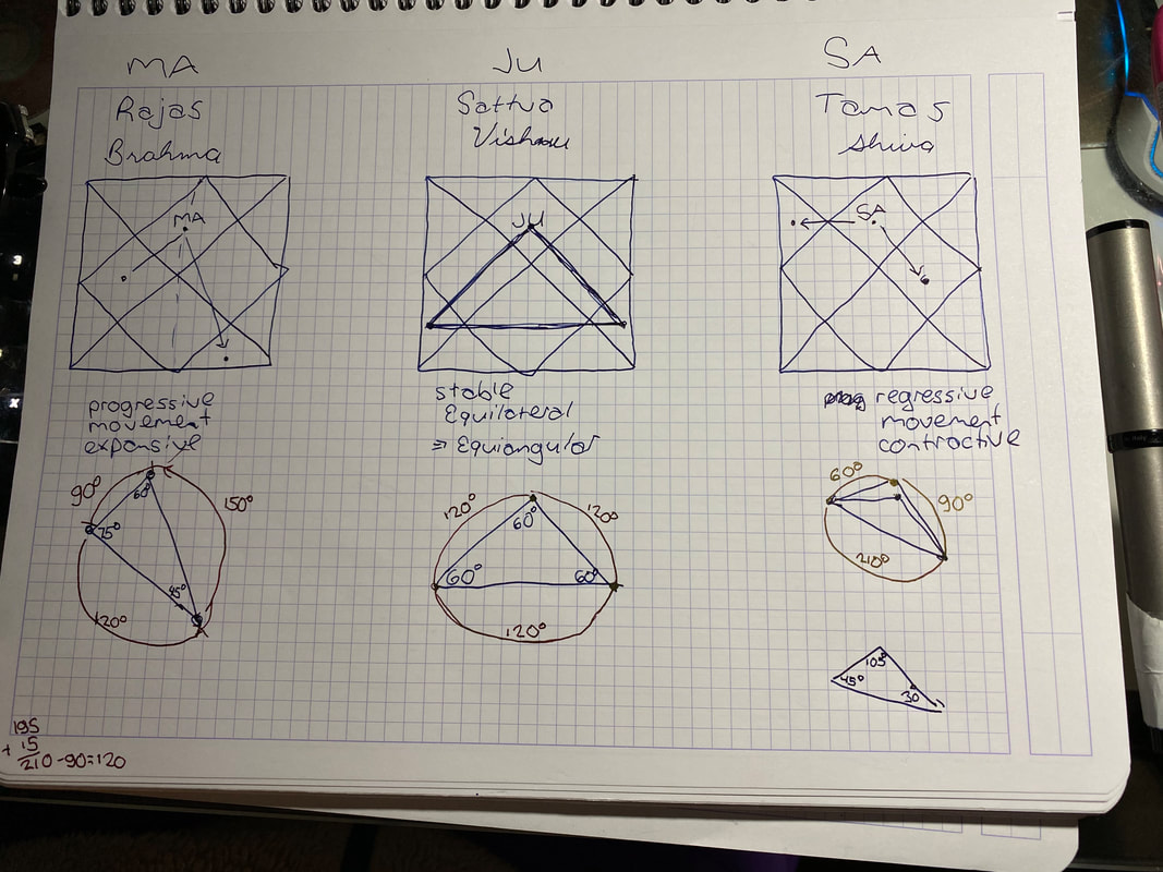 Hand-drawn diagrams on grid paper showing the special aspects of Mars, Jupiter and Saturn as triangles inscribed in the chart and in a circle, with their angle values