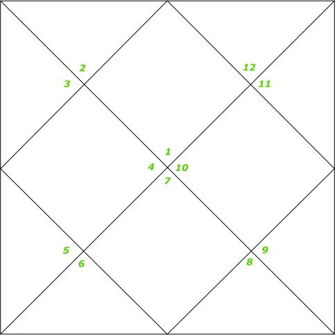 Northern chart of the zodiac in Kala Purusha order