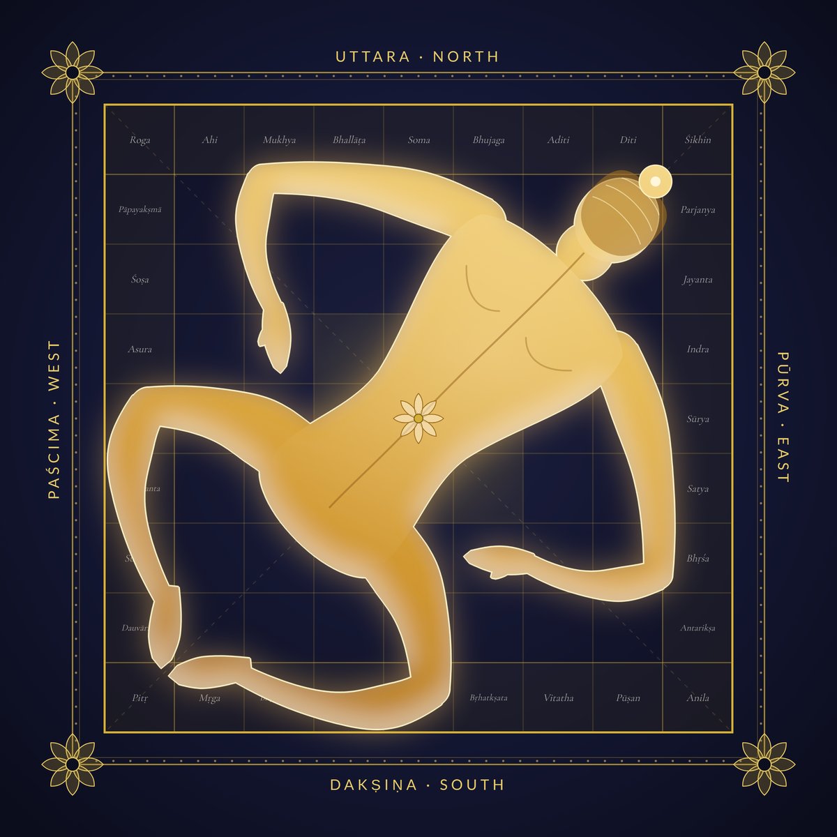 The vāstu-puruṣa in gold, lying across the 81-pada grid: head at the north-east corner, feet at the south-west, a lotus at his heart in Brahmā’s field, the names of the gods of the rim around him.