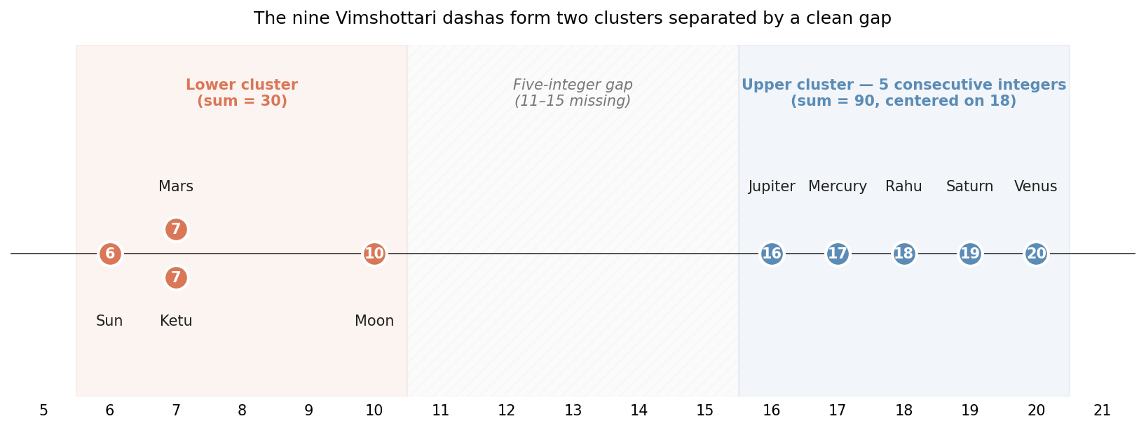 The nine Vimshottari dashas plotted on a number line, showing the low cluster and upper cluster of five consecutive integers
