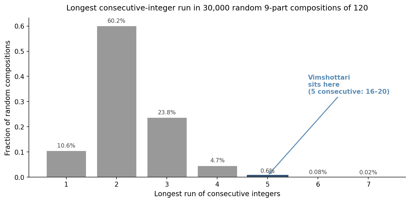 Bar chart showing distribution of longest consecutive-integer run in 30,000 random 9-part compositions of 120
