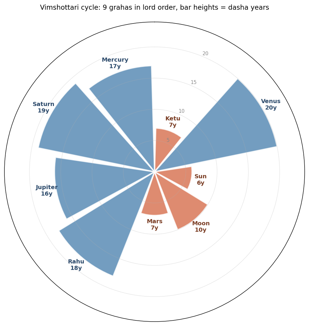 Polar bar chart showing the Vimshottari cycle in traditional lord order, coloured by cluster